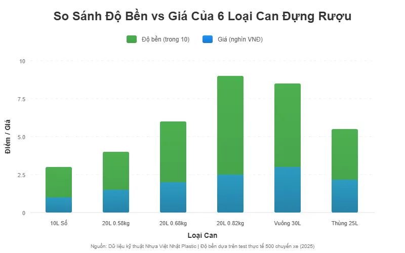 So Sánh Đọ Bền Và Giá Của 6 Loại Can Rượu