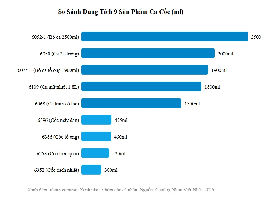 So Sánh Dung Tích 9/10 Sản Phẩm (Mục Ca Có Thìa 6002 Không Công Bố Dung Tích Ml Nên Không Đưa Vào Biểu Đồ)