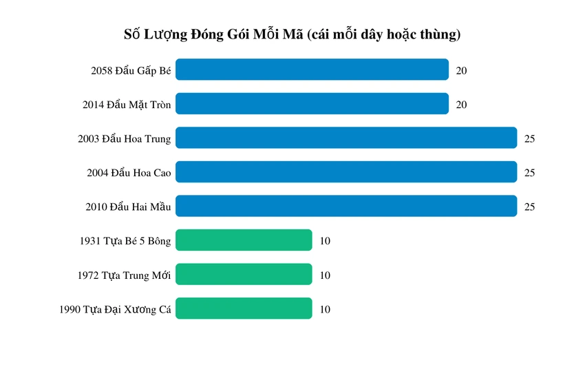 So Sánh Số Lượng Đóng Gói Mỗi Mã