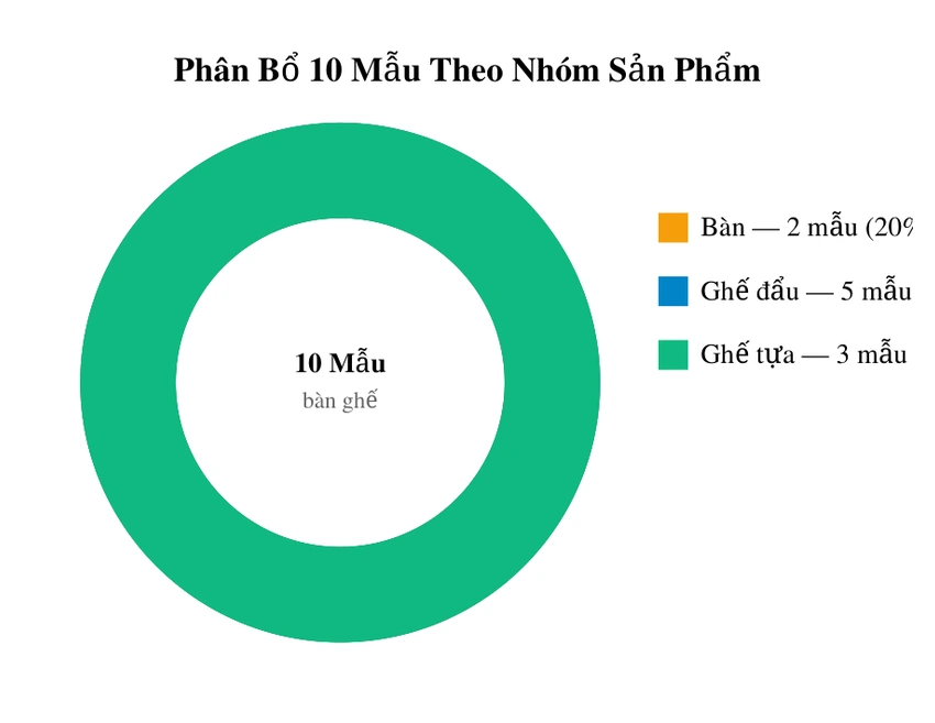 Phân Bổ 10 Mẫu Ghế Theo Nhóm Sản Phẩm