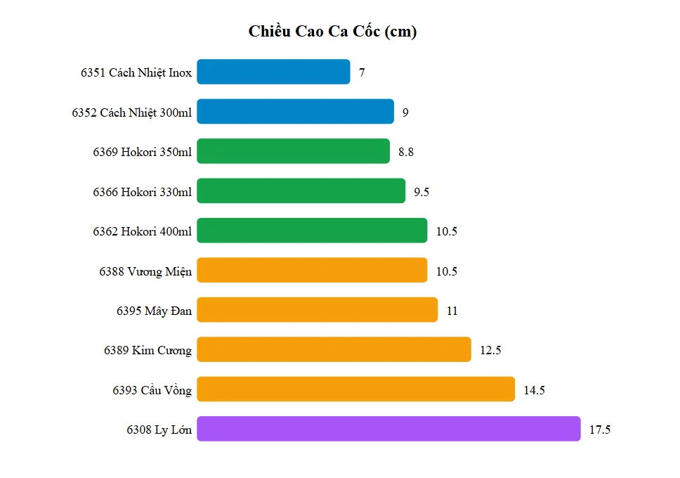 Thống Kê Chiều Cao Ca Cốc (Theo Cm)
