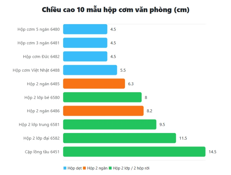 Chiều Cao 10 Mẫu Hộp Cơm Văn Phòng